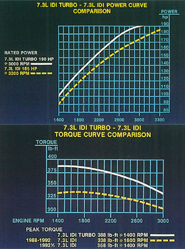 1989 f250 torque specs