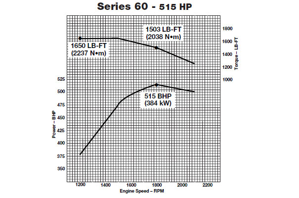Detroit 60 Series horsepower and torque curves