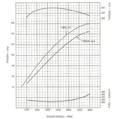6.2L GM diesel LL4 (heavy duty) horsepower and torque curves
