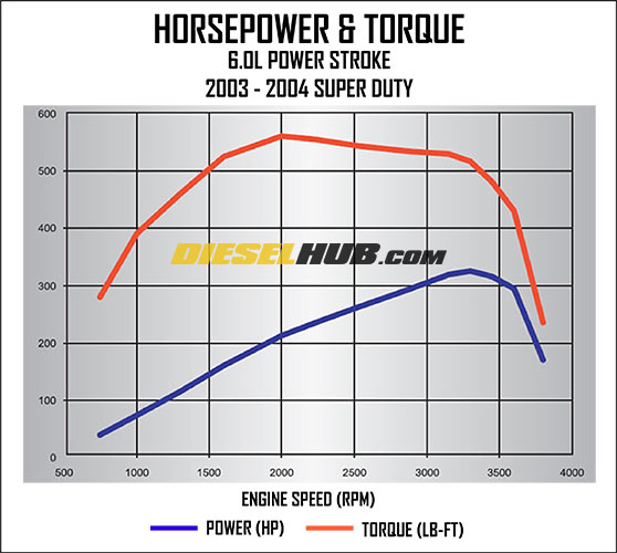 2003 and 2004 Ford Super Duty horsepower and torque curve (6.0 Power Stroke diesel)