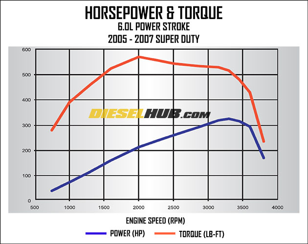 2005 to 2007 Ford Super Duty horsepower and torque curves (6.0 Power Stroke diesel)