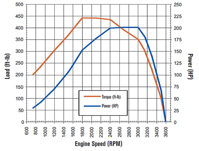 4.5L Power Stroke horsepower and torque curves chart