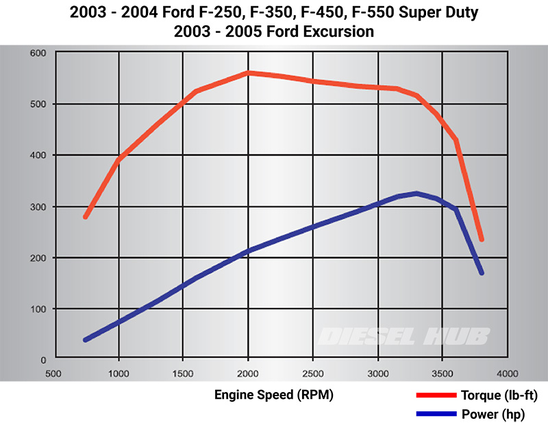 Horsepower and torque curves for 2003 and 2004 Super Duty/Excursion with a 6.0 Power Stroke engine