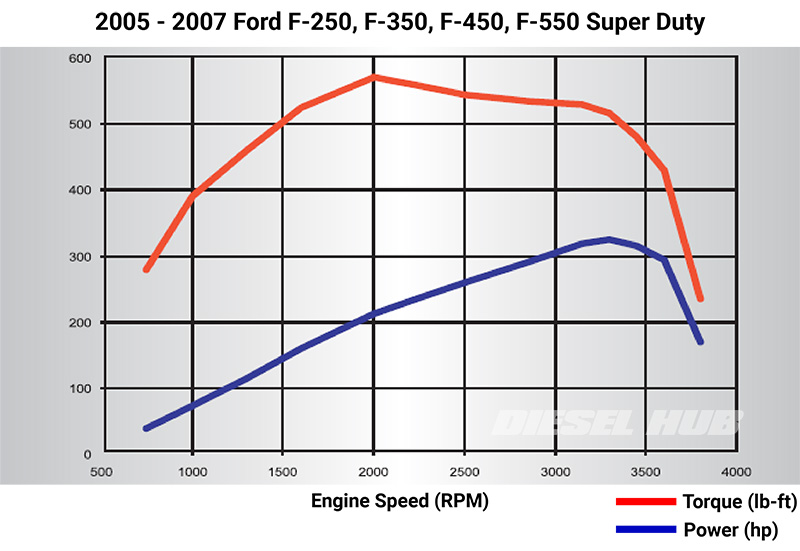 Horsepower and torque curves for a 2005 to 2007 Ford Super Duty with a 6.0 Power Stroke engine