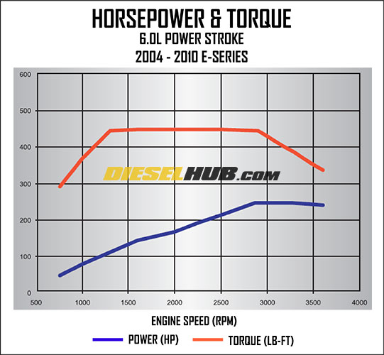 2004 to 2010 Ford E-Series horsepower and torque curves (6.0 Power Stroke diesel)