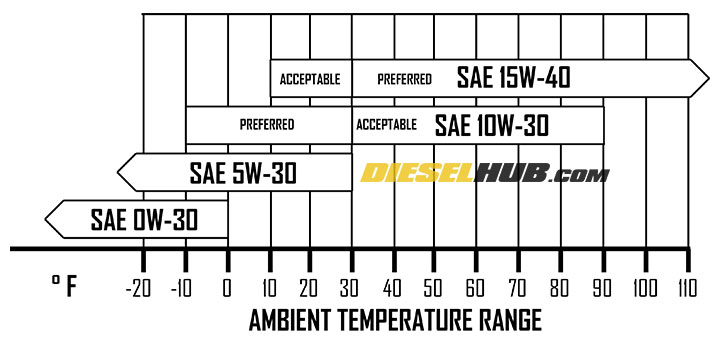 6.0L Power Stroke oil viscosity chart with ambient temperature ranges