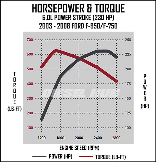2003 to 2008 Ford F-650/F-750 horsepower and torque curves (6.0 Power Stroke diesel)