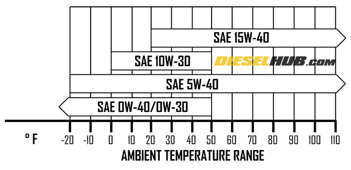 6.4L Power Stroke engine oil viscosity chart with ambient temperature ranges