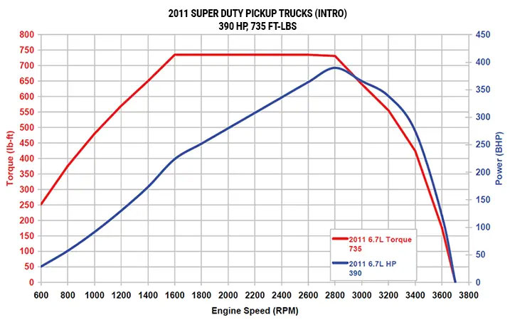 2011 model year 6.7L Power Stroke horsepower and torque curves