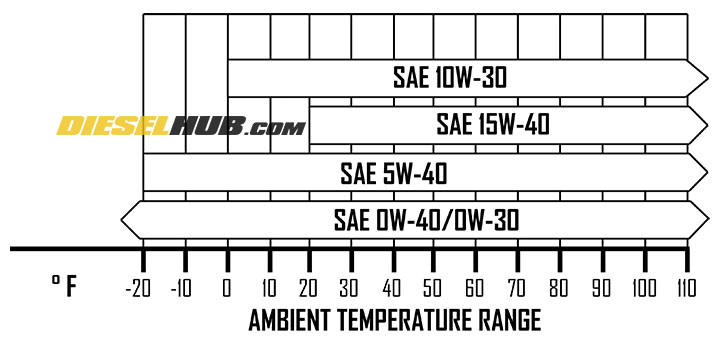 6.7L Power Stroke oil viscosity chart with ambient temperature range