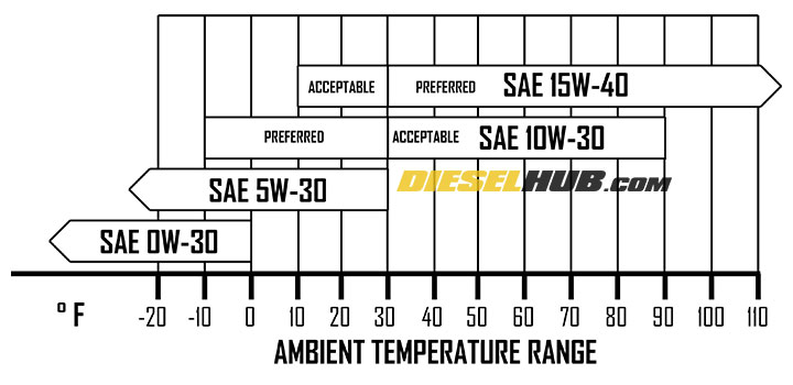 7.3L Power Stroke engine oil viscosity chart with ambient temperature ranges