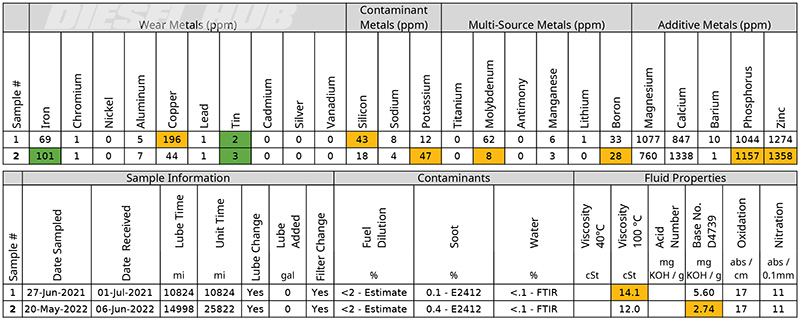 2020 Ram 2500 oil analysis results