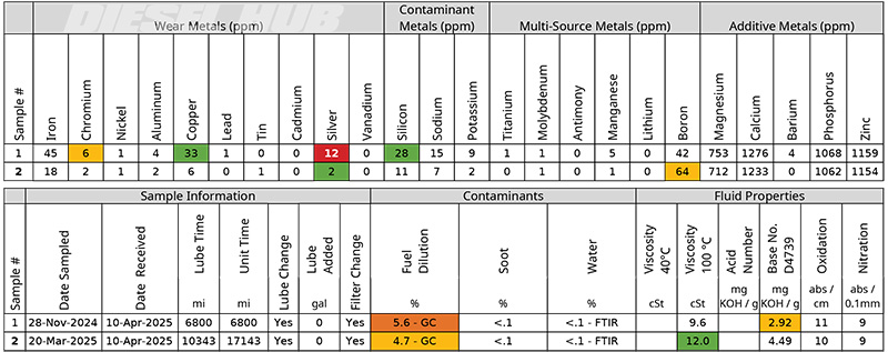 2023 Ford Super Duty oil analysis results