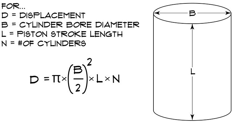 infographic representing the definition of engine displacement