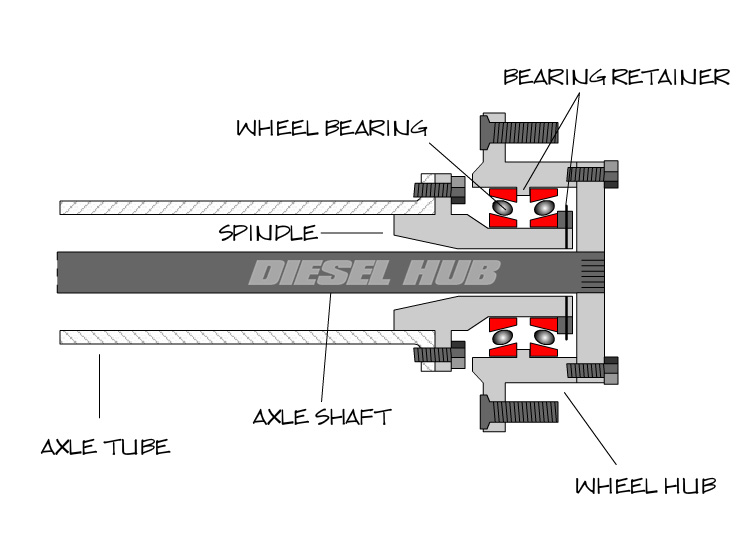 Cutaway view of a full-floating axle