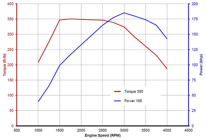 typical horsepower and torque curves