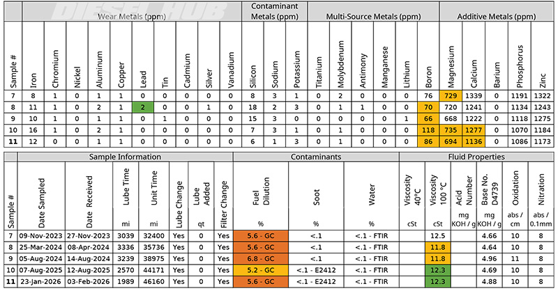 Oil analysis tracking a fuel dilution problem