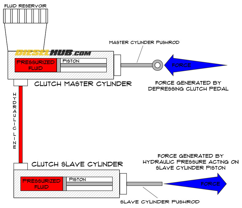 clutch master-slave system operation