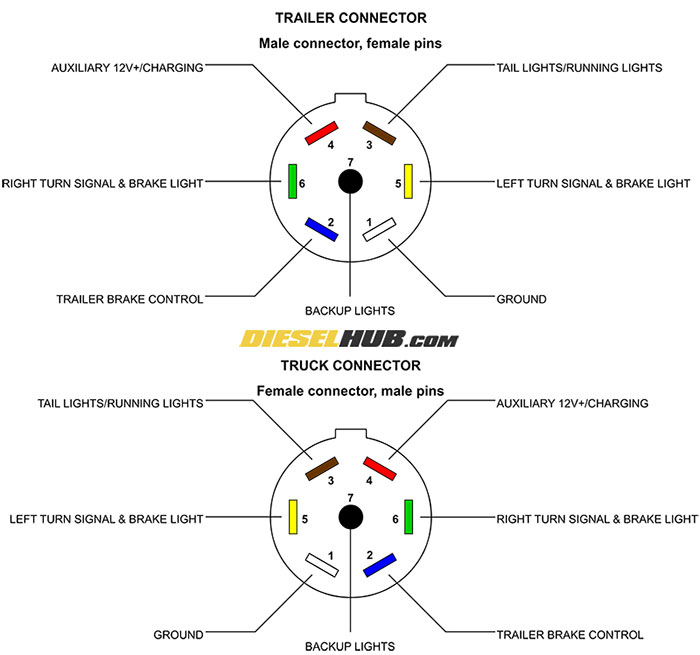 Trailer Connector Pinout Diagrams - 4, 6, & 7 Pin Connectors  Trailer Plug Wiring Diagram With Electric Brakes    Diesel Hub