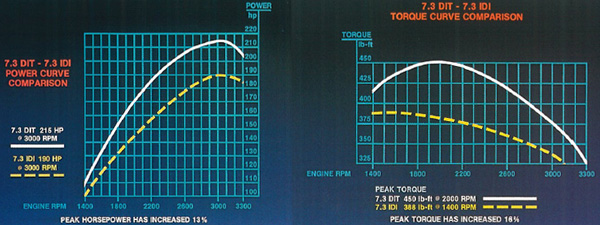 1994.5 7.3L Power Stroke horsepower & torque curves