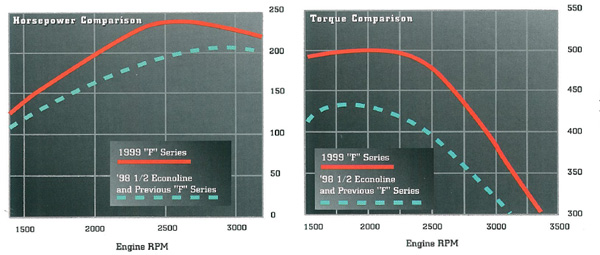 1999 7.3L Power Stroke horsepower & torque curves