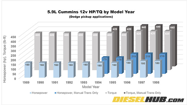 12v Cummins horsepower and torque chart by model year for Dodge trucks