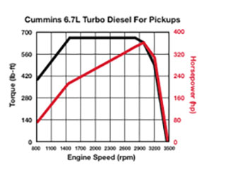 2010 6.7L Cummins horsepower and torque curve