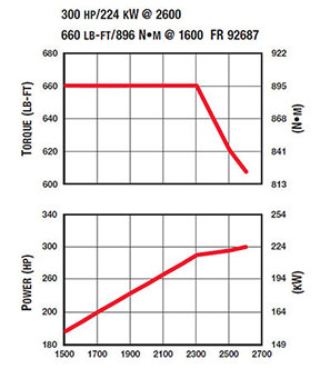300 hp 6.7L Cummins commercial engine horsepower and torque curve