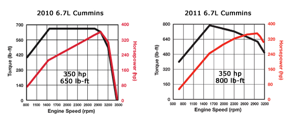 2010 vs 2011 6.7L Cummins torque curves