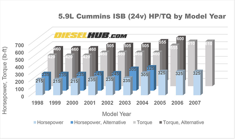 5.9L Cummins horsepower and torque by model year