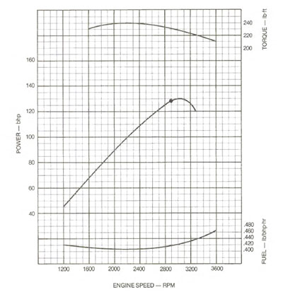 6.2L GM diesel LH6 (light duty) horseower and torque curve