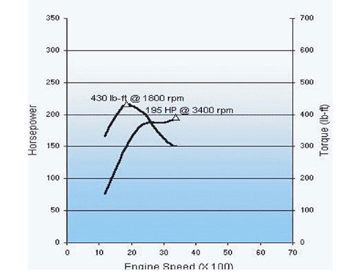 6.5L GM diesel horsepower and torque curves