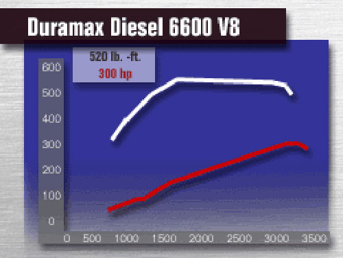 6.6L LB7 Duramax horsepower and torque curves
