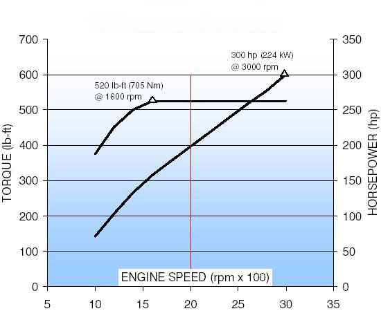6.6L Duramax LLY horsepower and torque graph, with manual transmission