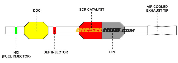 6.6L LML Duramax emissions aftertreatment system schematic