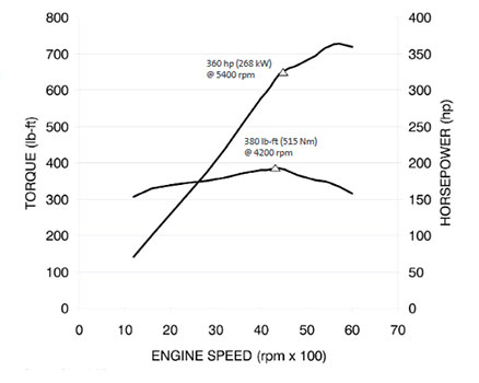 6.0 vortec V-8 horsepower and torque curve chart