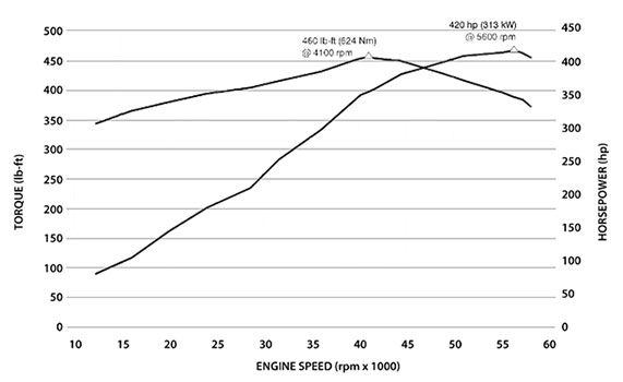 GM 6.2L V-8 horsepower and torque curve chart
