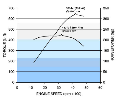 8.1L GM horsepower and torque curve