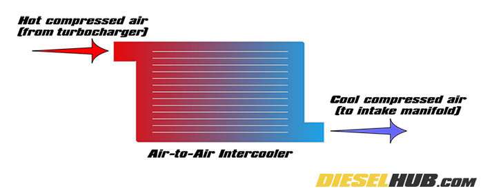 Typical air-to-air intercooler diagram