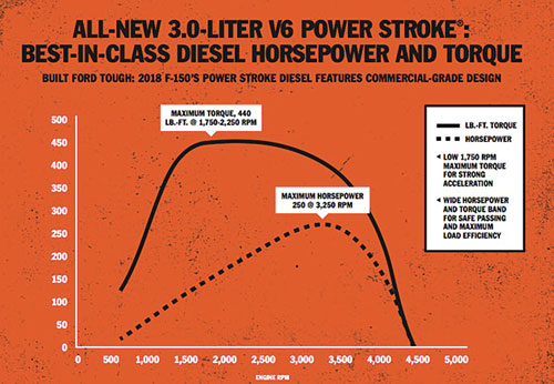 3.0L Power Stroke diesel horsepower and torque curves